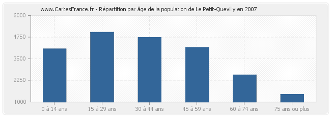Répartition par âge de la population de Le Petit-Quevilly en 2007